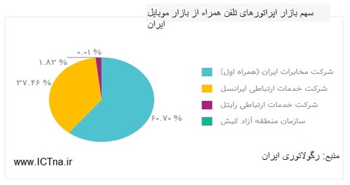 iran mobile operator market sheare.jpg